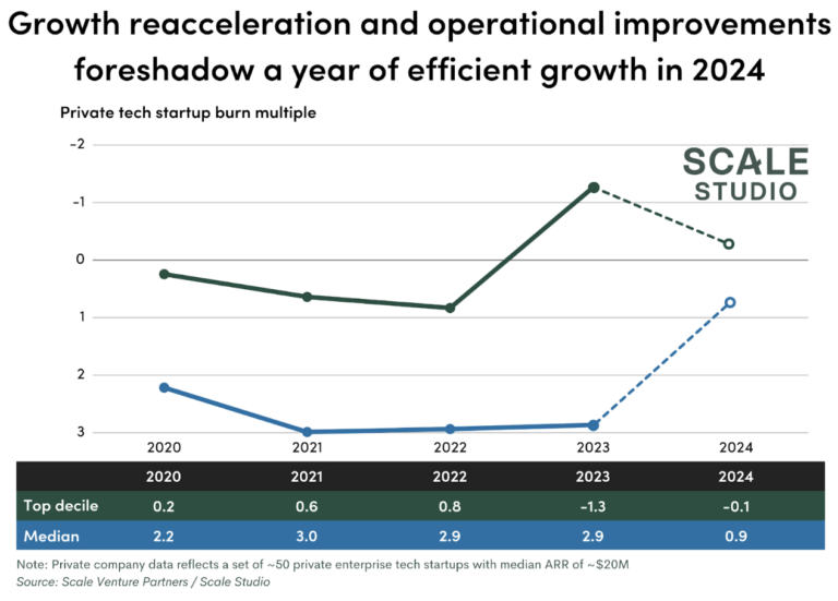 2024 Whisper Numbers The Year Of Efficient Growth Scale Venture Partners   Screenshot 2023 11 13 At 5.14.04 PM 768x551 